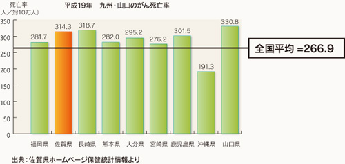 山口県の「がん死亡者」の統計をグラフ化